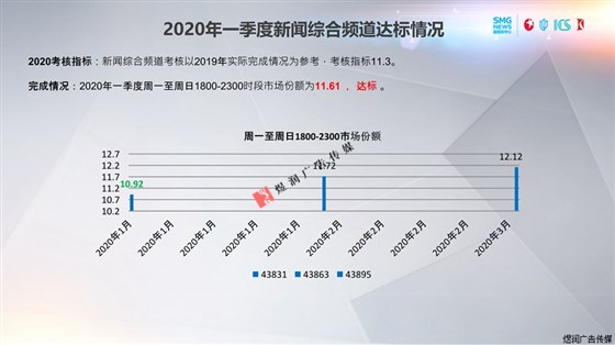 东方卫视一季度收视率