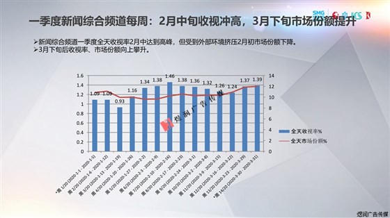 东方卫视一季度收视率