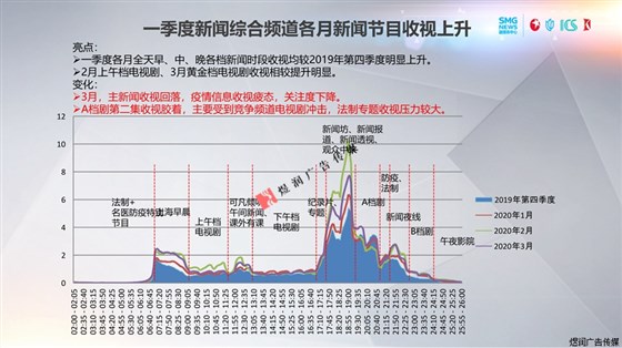 东方卫视一季度收视率