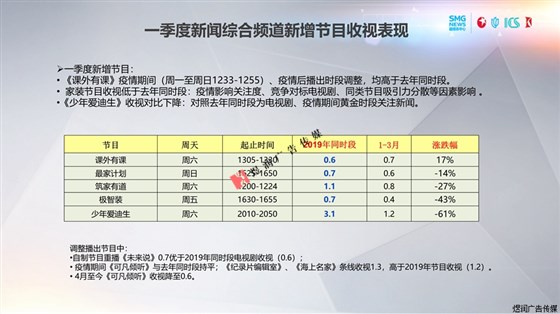 东方卫视一季度收视率