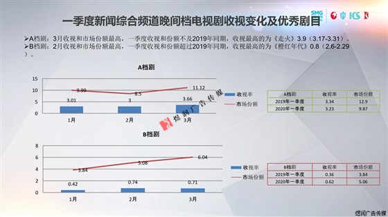 东方卫视一季度收视率