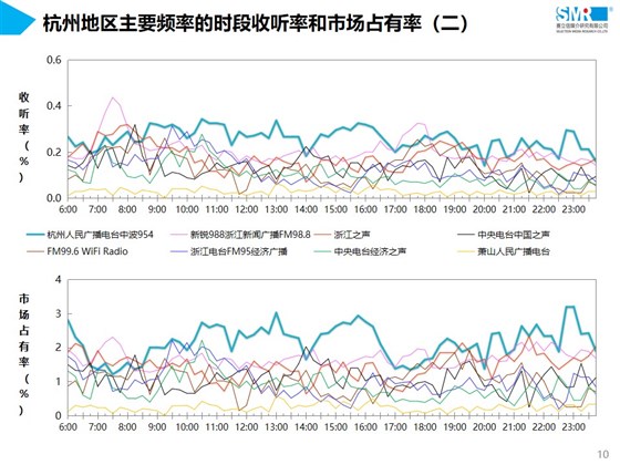 浙江杭州交通经济广播广告电话15821083091