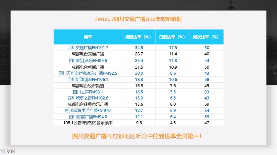 四川交通广播FM101.7广播广告投放电话15821083091