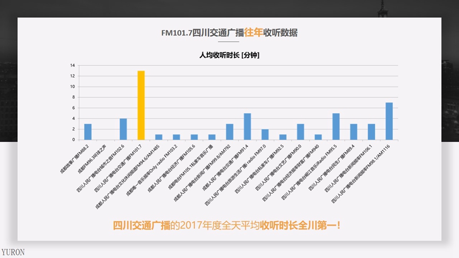 四川交通广播FM101.7广播广告投放电话15821083091