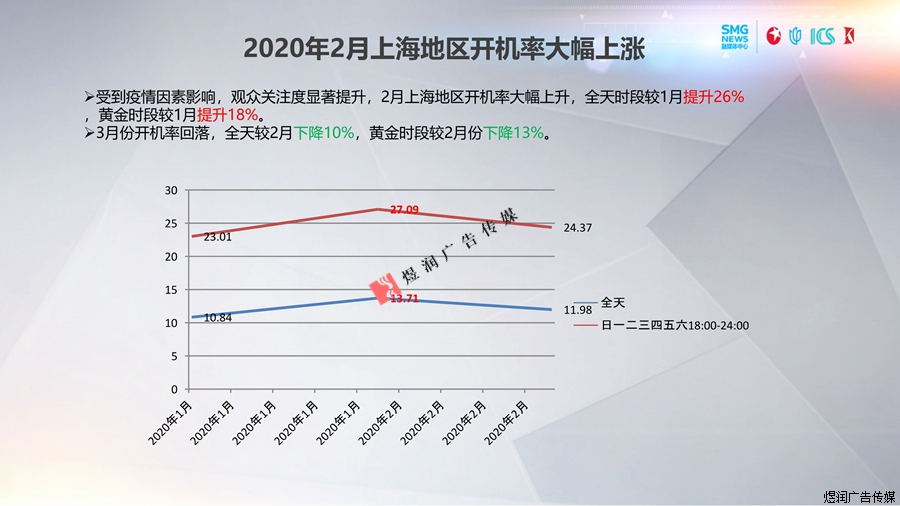 东方卫视一季度收视率