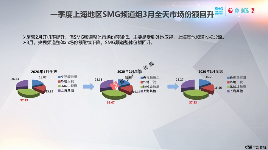 东方卫视一季度收视率