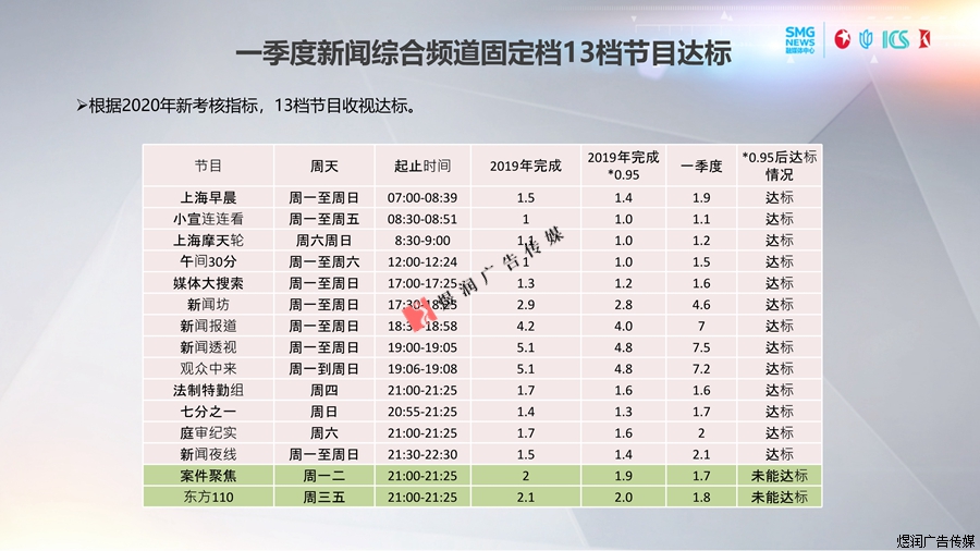 东方卫视一季度收视率