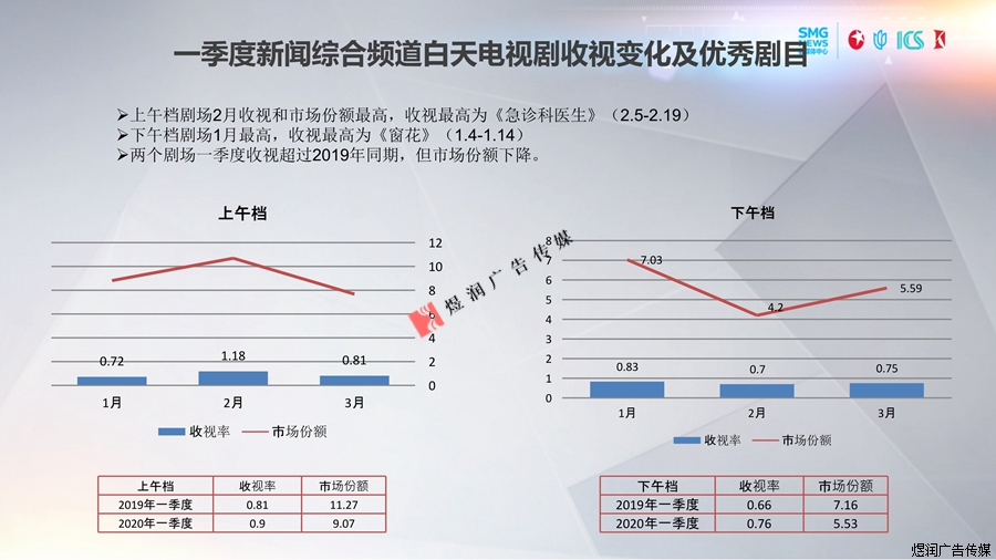 东方卫视一季度收视率