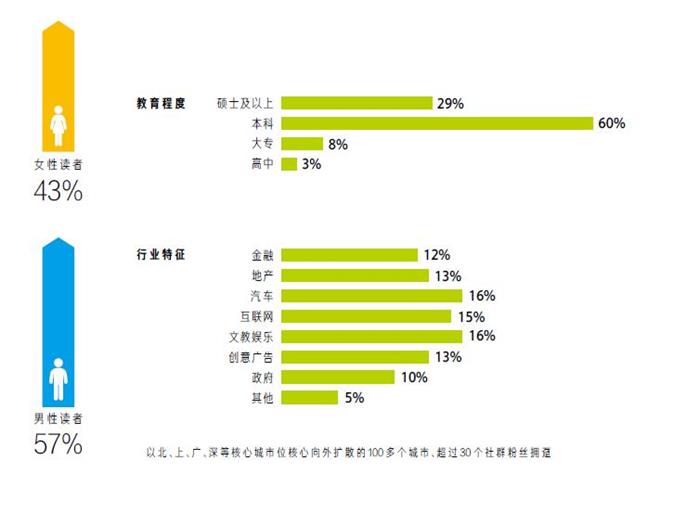 新周刊人群分布