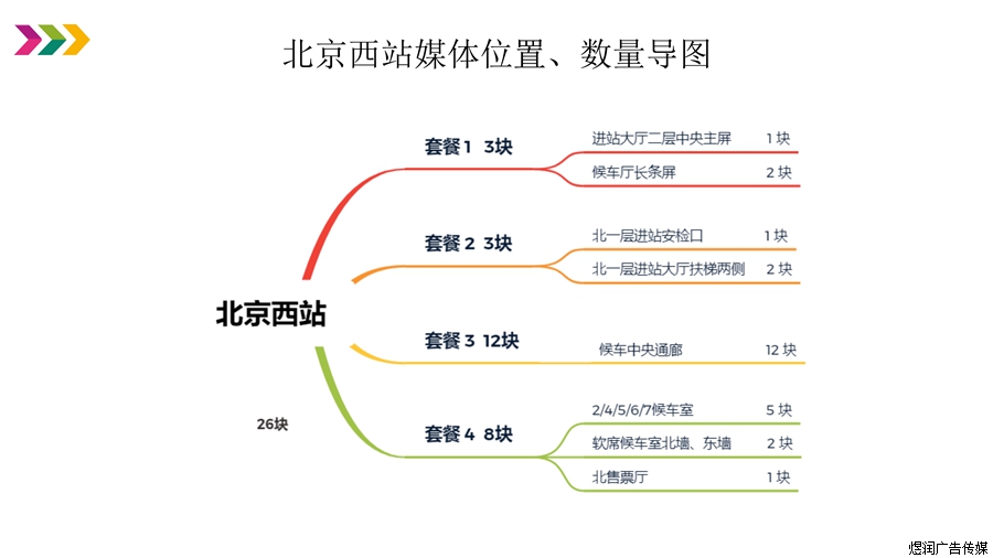 北京西站LED灯箱广告