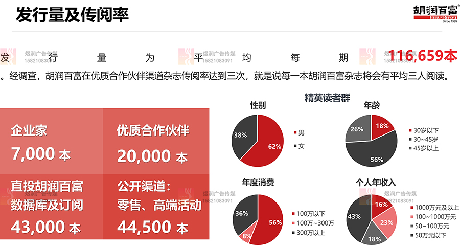 胡润百富杂志发行量