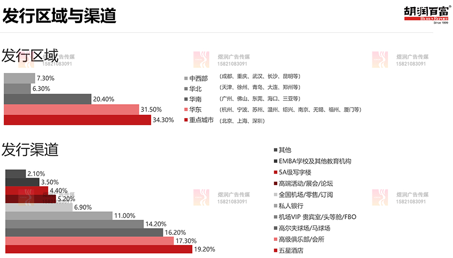 胡润百富杂志发行区域